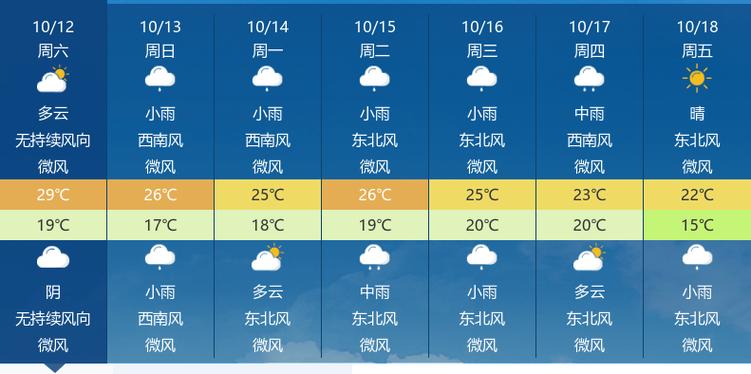 武汉今日小雨，明后天转阴！未来三天阴雨相间，气温起伏较大