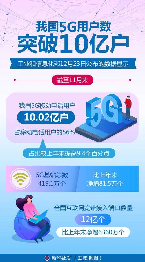 5G用户达9.95亿户！前10个月电信业务收入同比增长2.6%